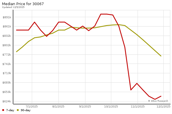 Median price chart (7 days, 90 days combined)