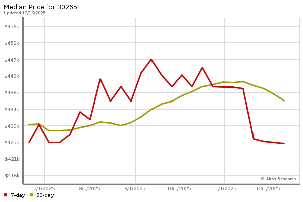 Median price chart (7 days, 90 days combined)