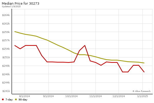 Median price chart (7 days, 90 days combined)