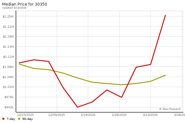 Median price chart (7 days, 90 days combined)