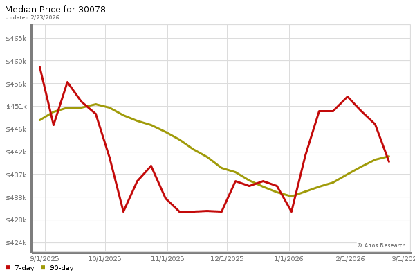 Median price chart (7 days, 90 days combined)