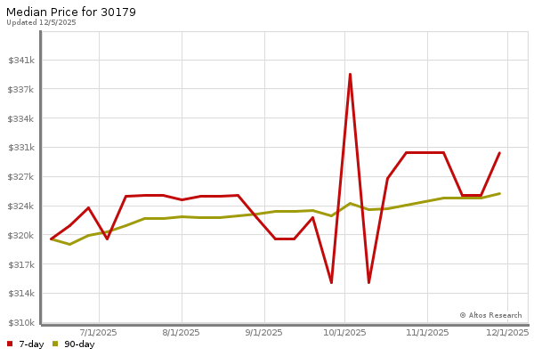 Median price chart (7 days, 90 days combined)