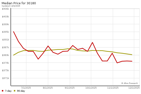 Median price chart (7 days, 90 days combined)