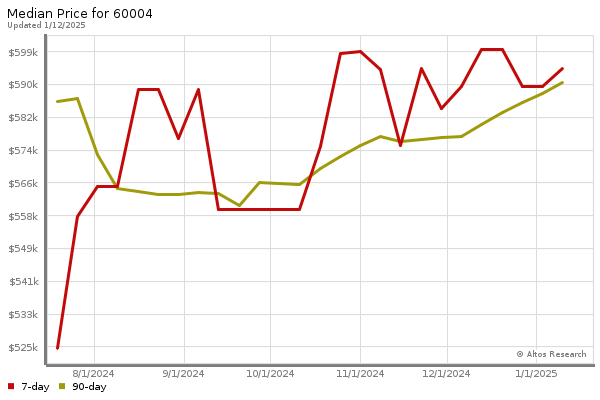 Median price chart (7 days, 90 days combined)