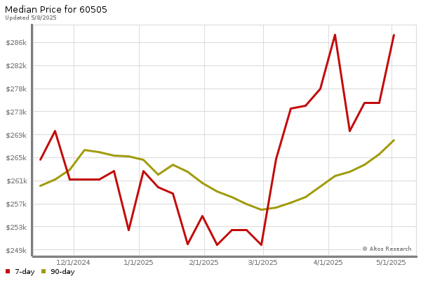 Median price chart (7 days, 90 days combined)