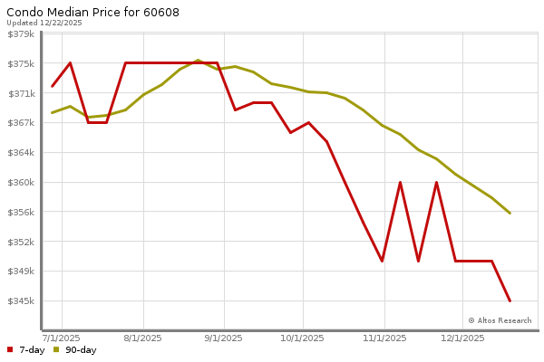 Median price chart (7 days, 90 days combined)