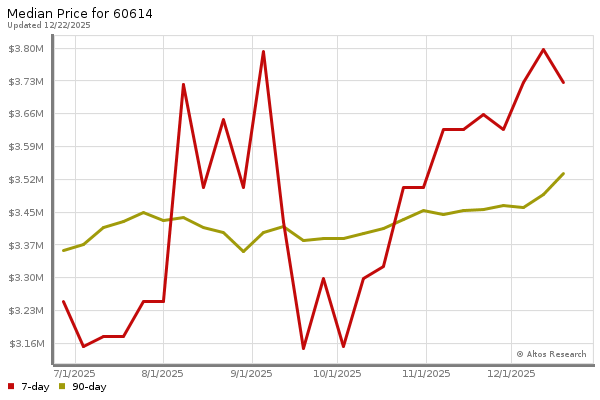 Median price chart (7 days, 90 days combined)