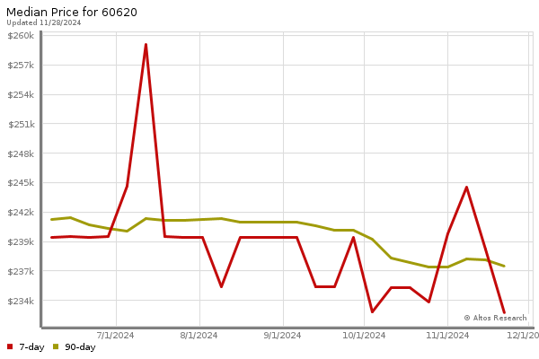 Median price chart (7 days, 90 days combined)