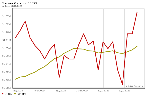 Median price chart (7 days, 90 days combined)