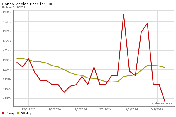 Median price chart (7 days, 90 days combined)