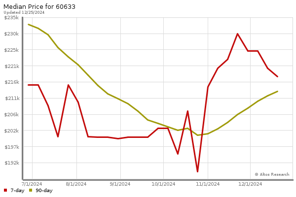 Median price chart (7 days, 90 days combined)