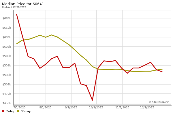 Median price chart (7 days, 90 days combined)