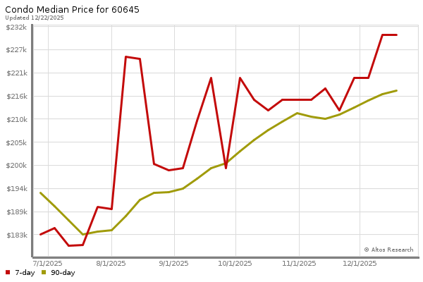 Median price chart (7 days, 90 days combined)