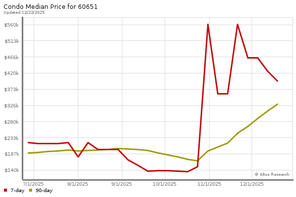 Median price chart (7 days, 90 days combined)