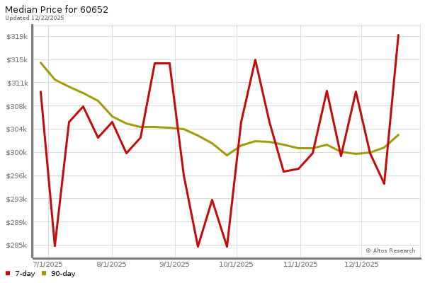 Median price chart (7 days, 90 days combined)