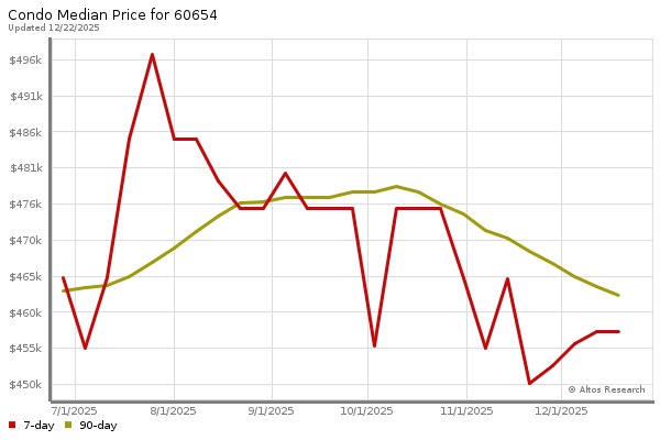 Median price chart (7 days, 90 days combined)