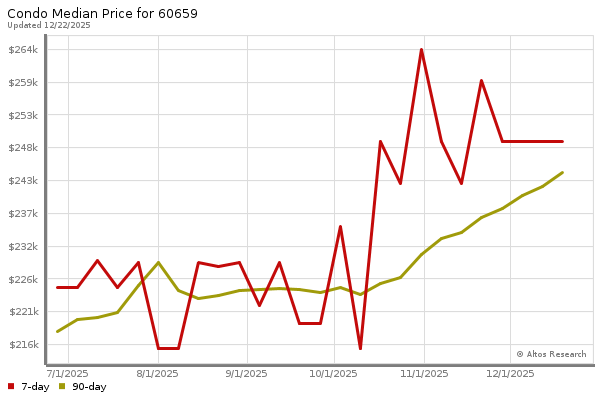 Median price chart (7 days, 90 days combined)