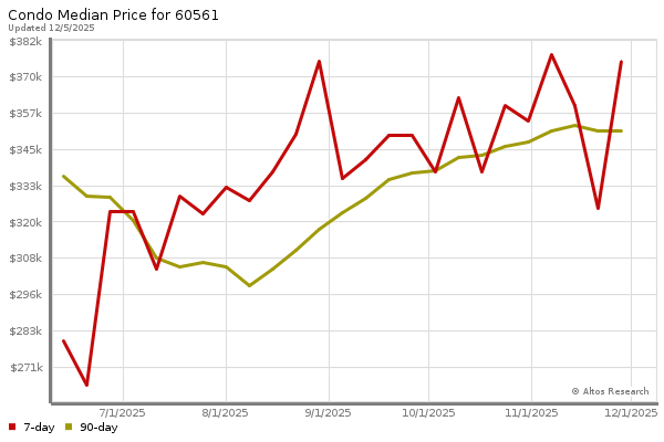 Median price chart (7 days, 90 days combined)