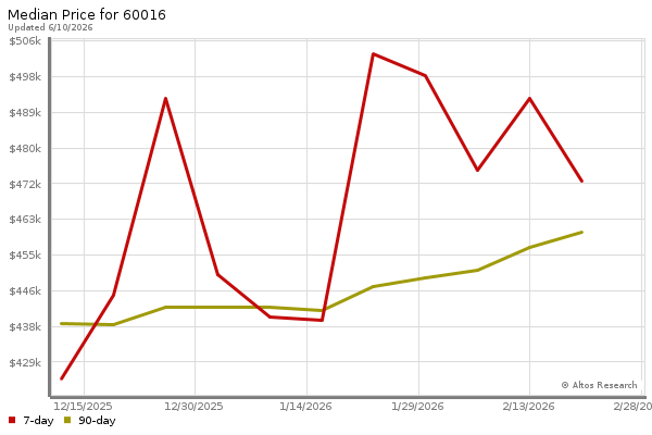 Median price chart (7 days, 90 days combined)