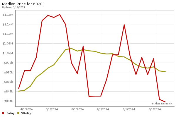 Median price chart (7 days, 90 days combined)