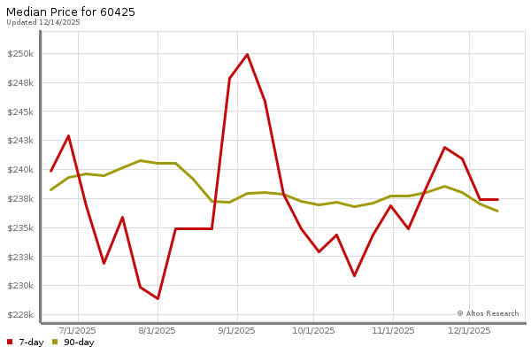 Median price chart (7 days, 90 days combined)