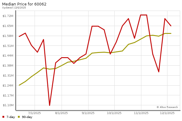 Median price chart (7 days, 90 days combined)