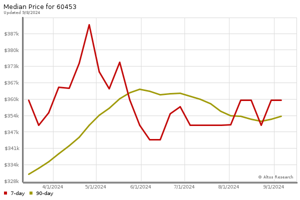 Median price chart (7 days, 90 days combined)