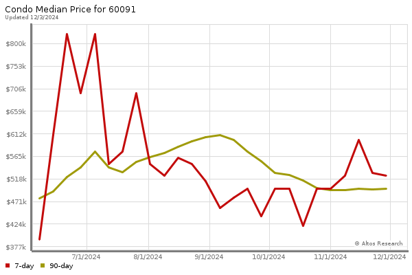 Median price chart (7 days, 90 days combined)