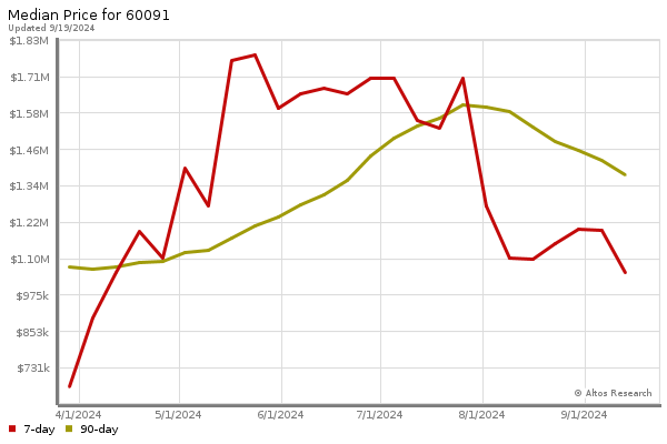 Median price chart (7 days, 90 days combined)