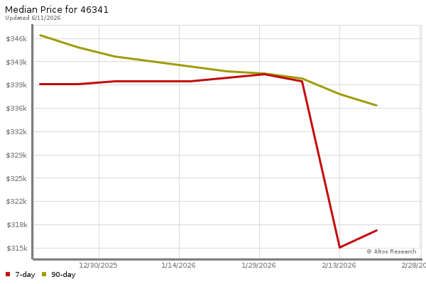 Median price chart (7 days, 90 days combined)