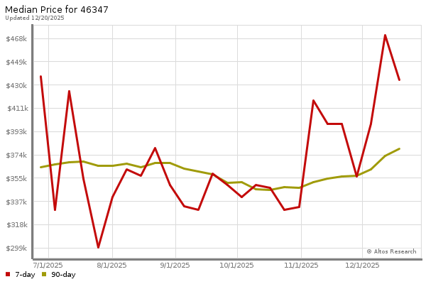 Median price chart (7 days, 90 days combined)