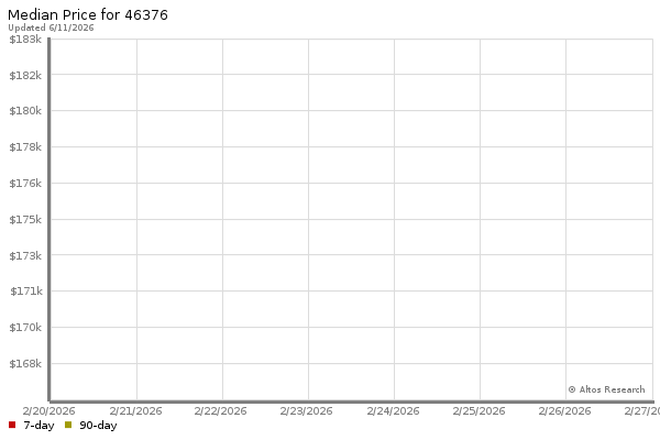 Median price chart (7 days, 90 days combined)