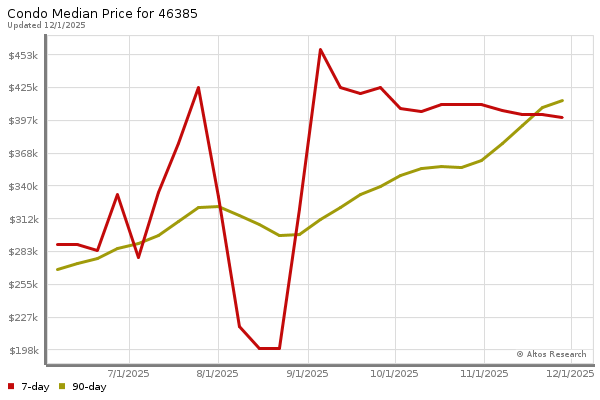 Median price chart (7 days, 90 days combined)