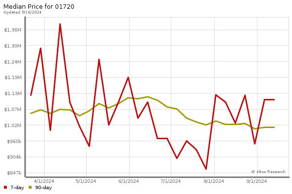 Median price chart (7 days, 90 days combined)