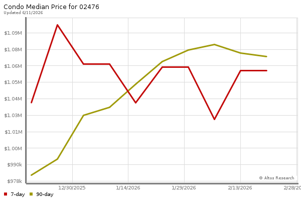 Median price chart (7 days, 90 days combined)