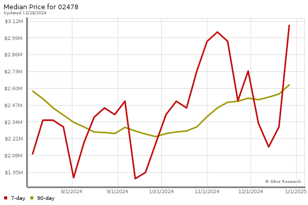 Median price chart (7 days, 90 days combined)