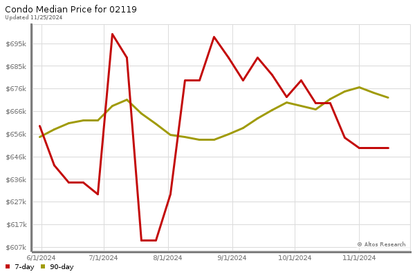 Median price chart (7 days, 90 days combined)