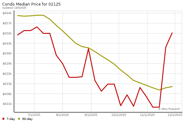 Median price chart (7 days, 90 days combined)