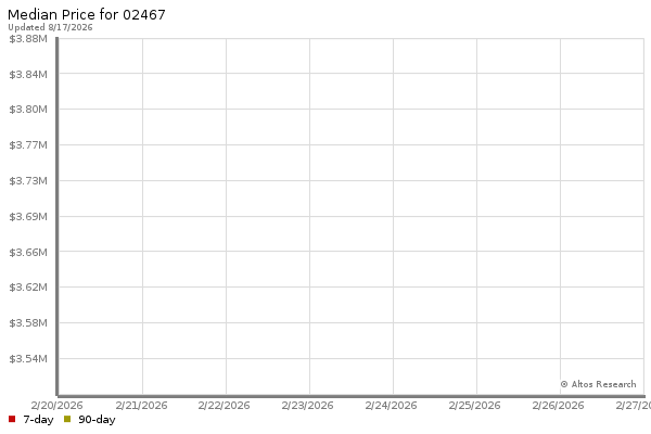 Market statistics chart by Altos Research