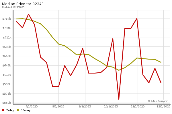 Median price chart (7 days, 90 days combined)