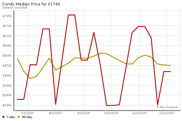 Market statistics chart by Altos Research