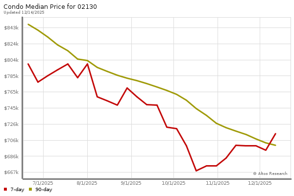 Median price chart (7 days, 90 days combined)