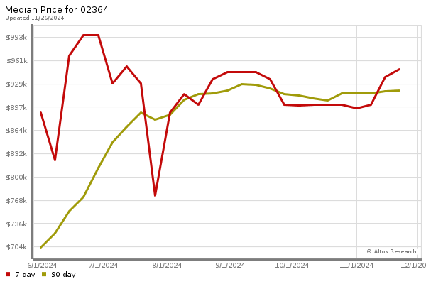 Median price chart (7 days, 90 days combined)