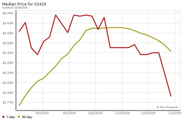 Median price chart (7 days, 90 days combined)