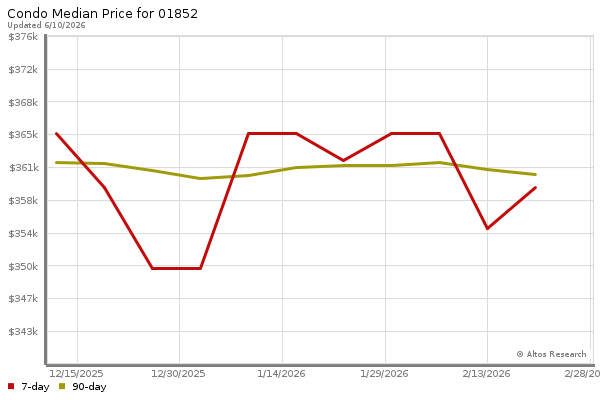 Median price chart (7 days, 90 days combined)