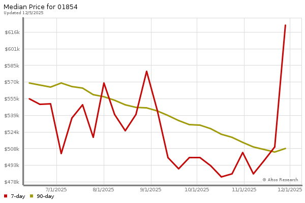Median price chart (7 days, 90 days combined)
