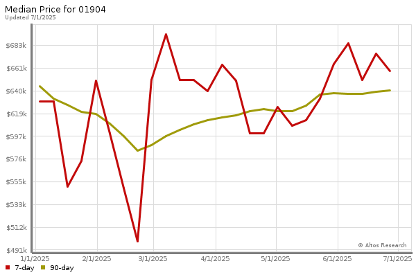 Median price chart (7 days, 90 days combined)