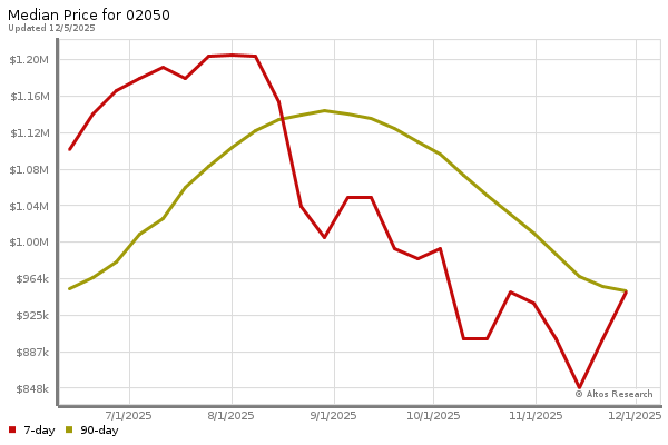 Median price chart (7 days, 90 days combined)