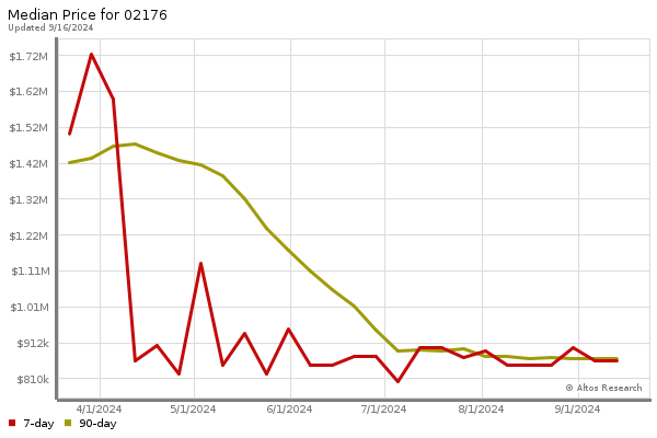 Median price chart (7 days, 90 days combined)