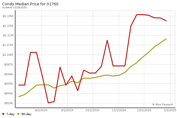 Median price chart (7 days, 90 days combined)